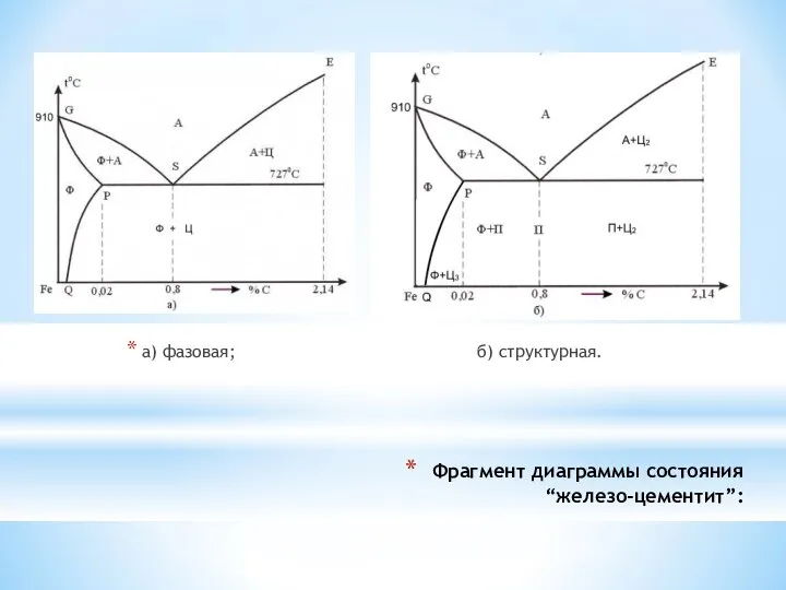 Фрагмент диаграммы состояния “железо-цементит”: а) фазовая; б) структурная.