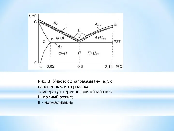 Рис. 3. Участок диаграммы Fe-Fe3C c нанесенным интервалом температур термической обработки: