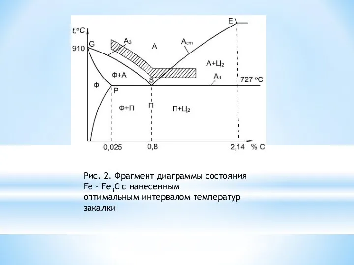Рис. 2. Фрагмент диаграммы состояния Fe – Fe3C c нанесенным оптимальным интервалом температур закалки