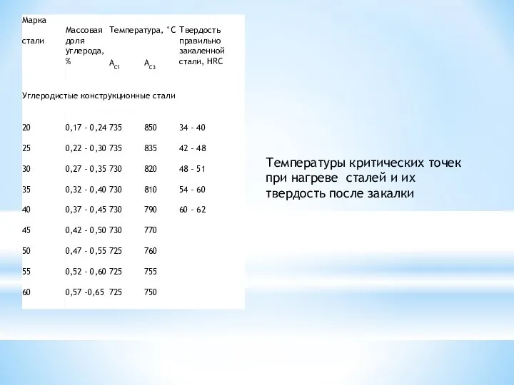 Температуры критических точек при нагреве сталей и их твердость после закалки