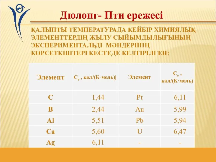 ҚАЛЫПТЫ ТЕМПЕРАТУРАДА КЕЙБІР ХИМИЯЛЫҚ ЭЛЕМЕНТТЕРДІҢ ЖЫЛУ СЫЙЫМДЫЛЫҒЫНЫҢ ЭКСПЕРИМЕНТАЛЬДІ МӘНДЕРІНІҢ КӨРСЕТКІШТЕРІ КЕСТЕДЕ КЕЛТІРІЛГЕН: Дюлонг- Пти ережесі