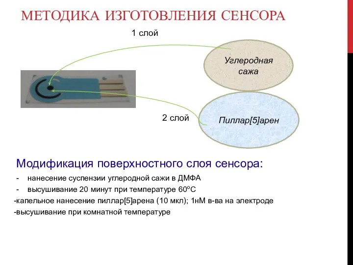 МЕТОДИКА ИЗГОТОВЛЕНИЯ СЕНСОРА Модификация поверхностного слоя сенсора: - нанесение суспензии углеродной