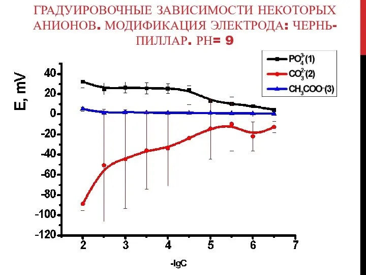 ГРАДУИРОВОЧНЫЕ ЗАВИСИМОСТИ НЕКОТОРЫХ АНИОНОВ. МОДИФИКАЦИЯ ЭЛЕКТРОДА: ЧЕРНЬ-ПИЛЛАР. РН= 9