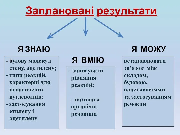 Заплановані результати Я ЗНАЮ Я МОЖУ Я ВМІЮ - будову молекул