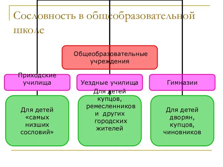 Сословность в общеобразовательной школе