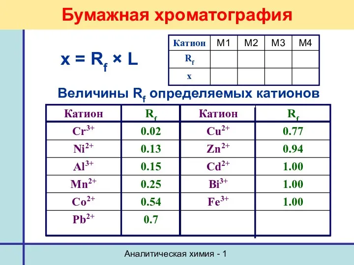 Аналитическая химия - 1 Бумажная хроматография х = Rf × L Величины Rf определяемых катионов