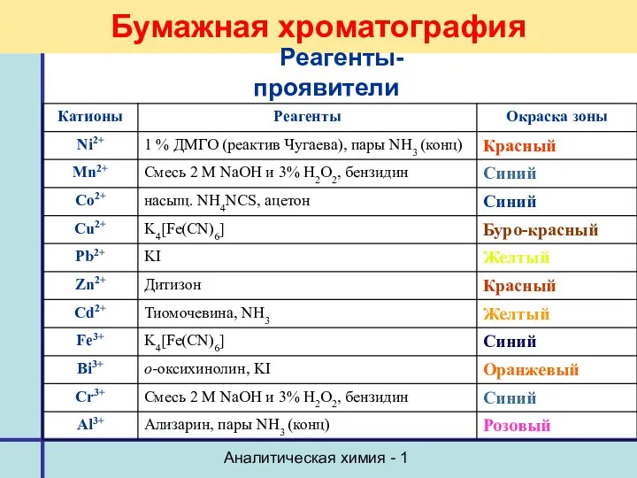 Аналитическая химия - 1 Бумажная хроматография Реагенты-проявители