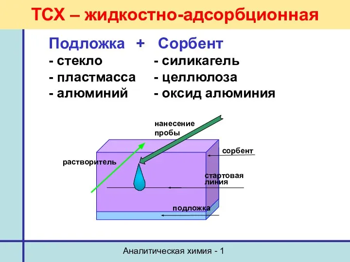 Аналитическая химия - 1 ТСХ – жидкостно-адсорбционная Подложка + Сорбент -