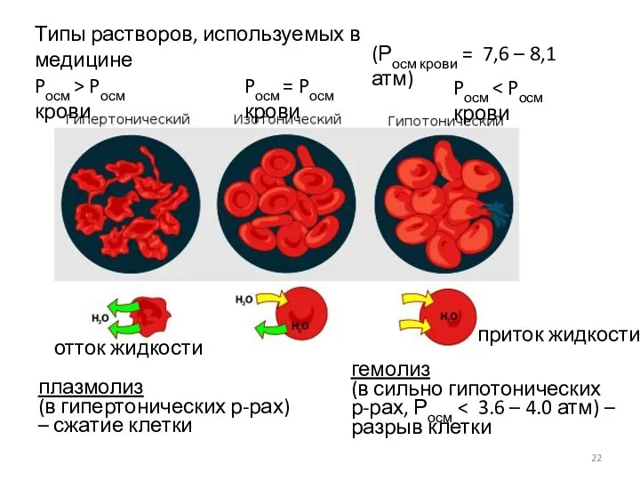 Типы растворов, используемых в медицине Pосм > Pосм крови Pосм =