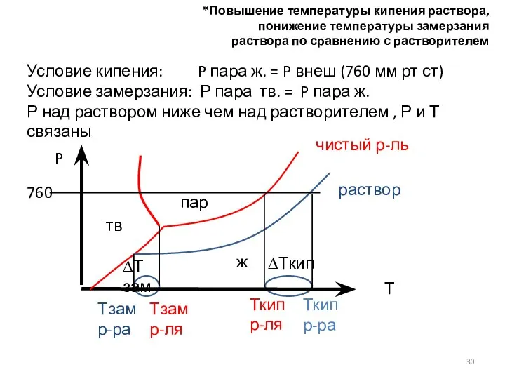 *Повышение температуры кипения раствора, понижение температуры замерзания раствора по сравнению с