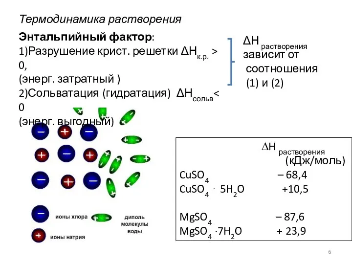 Термодинамика растворения Энтальпийный фактор: 1)Разрушение крист. решетки ΔНк.р. > 0, (энерг.