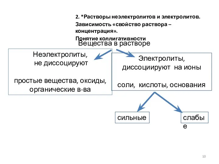 Неэлектролиты, не диссоцируют простые вещества, оксиды, органические в-ва Электролиты, диссоциируют на