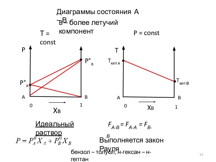 Диаграммы состояния А – В Т = const P = const