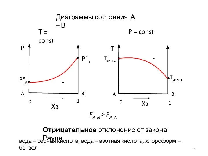 Диаграммы состояния А – В Т = const P = const