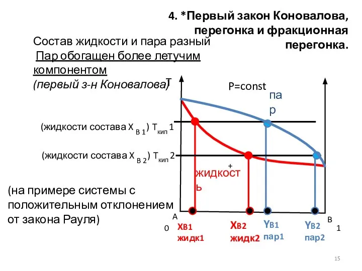 4. *Первый закон Коновалова, перегонка и фракционная перегонка. P=const Состав жидкости