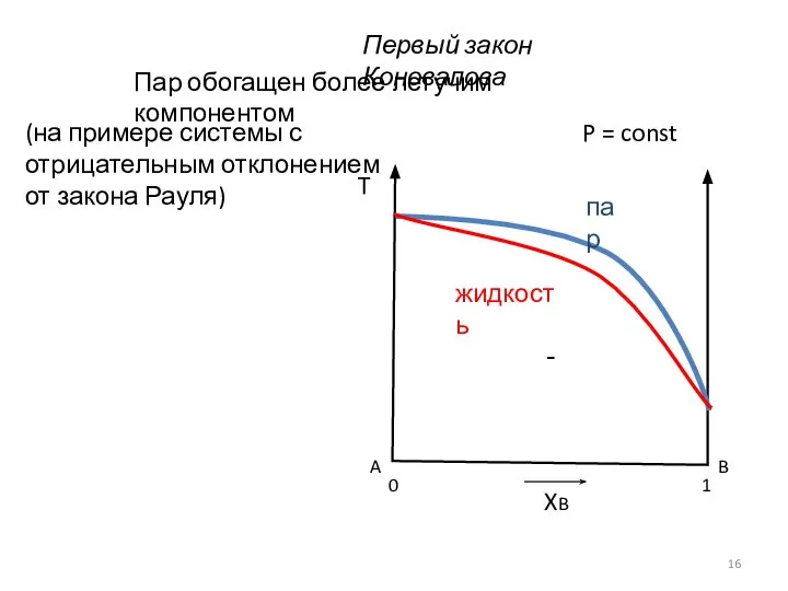 Первый закон Коновалова P = const Пар обогащен более летучим компонентом