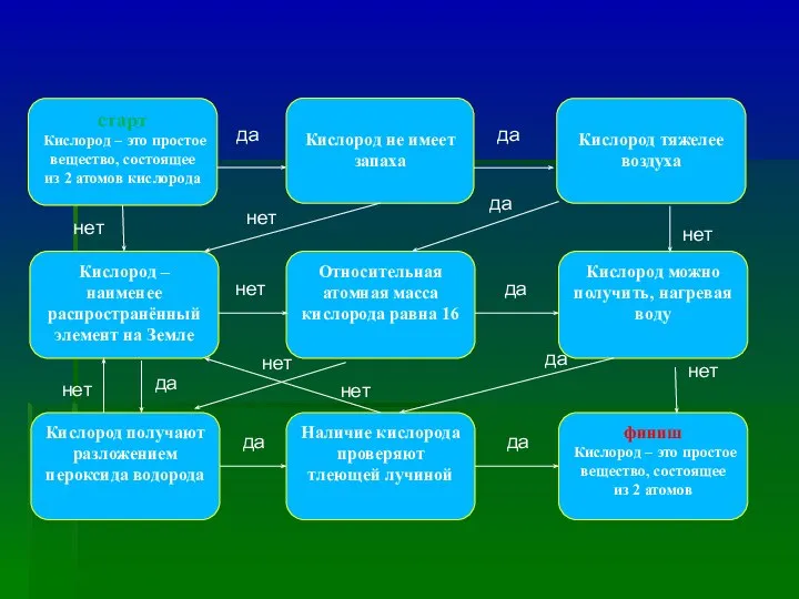 старт Кислород – это простое вещество, состоящее из 2 атомов кислорода