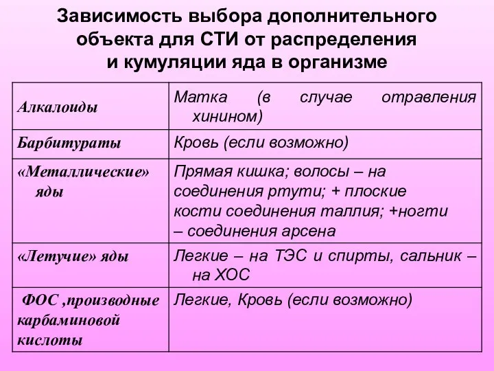 Зависимость выбора дополнительного объекта для СТИ от распределения и кумуляции яда в организме