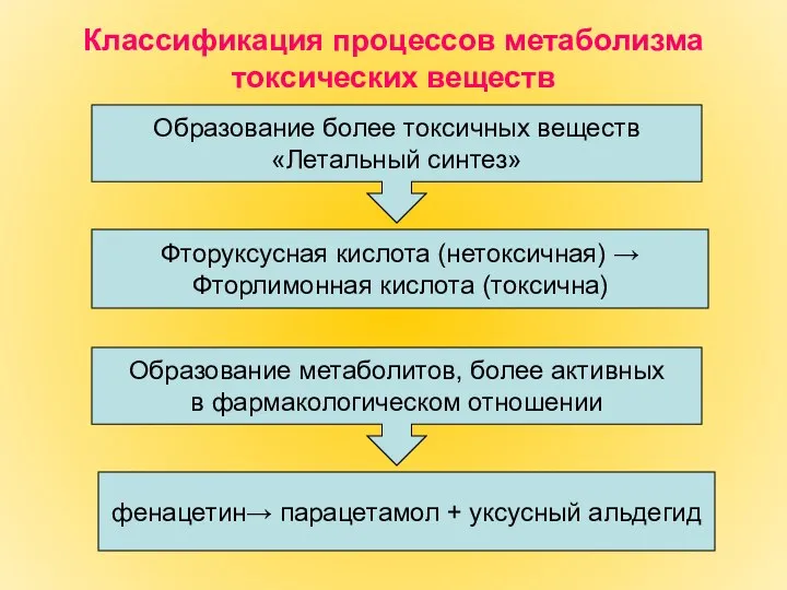 Классификация процессов метаболизма токсических веществ Фторуксусная кислота (нетоксичная) → Фторлимонная кислота