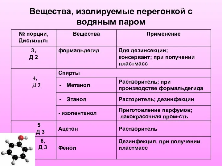 Вещества, изолируемые перегонкой с водяным паром