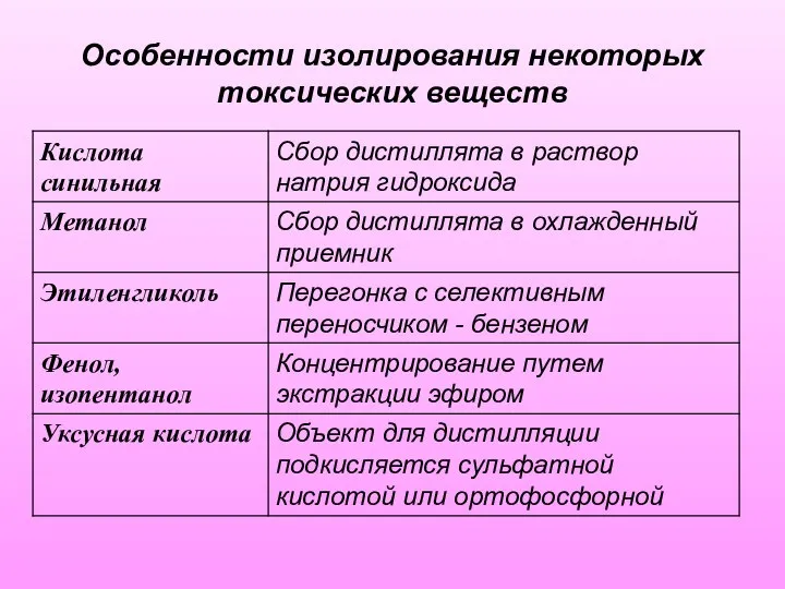 Особенности изолирования некоторых токсических веществ