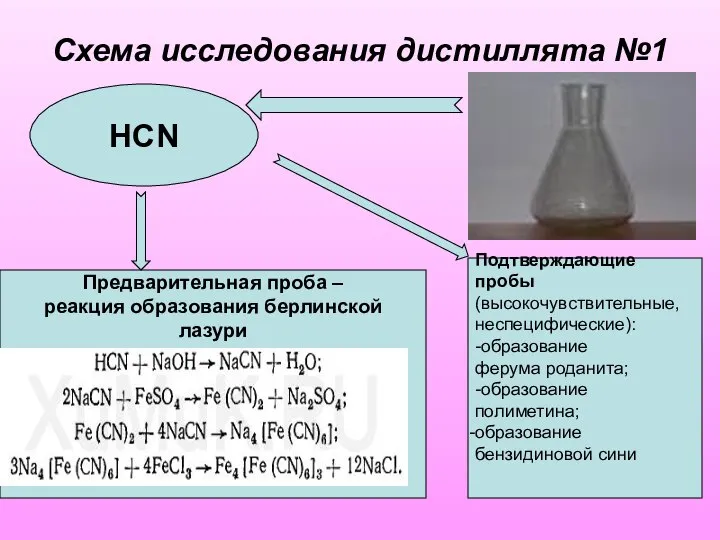 Схема исследования дистиллята №1 HCN Предварительная проба – реакция образования берлинской