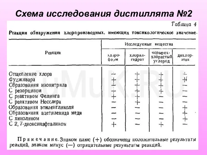 Схема исследования дистиллята №2