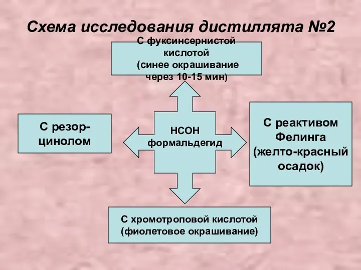 Схема исследования дистиллята №2 С фуксинсернистой кислотой (синее окрашивание через 10-15