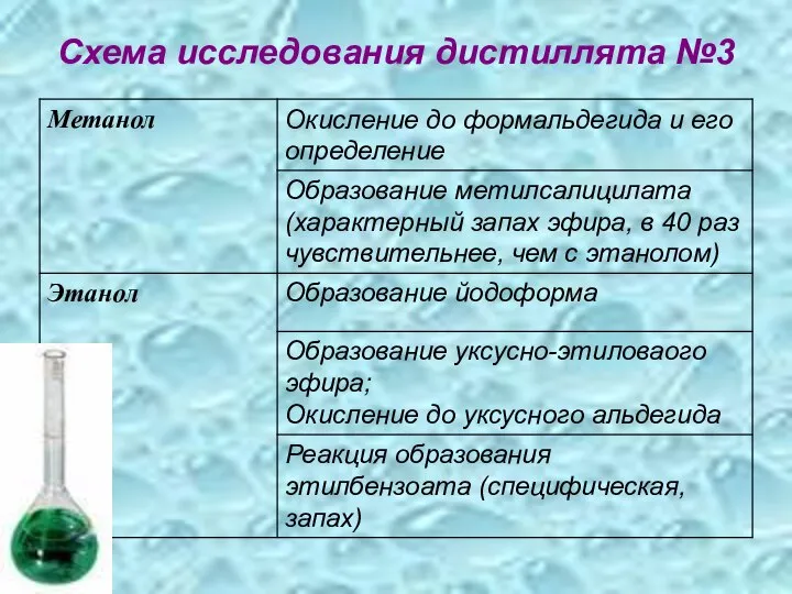 Схема исследования дистиллята №3