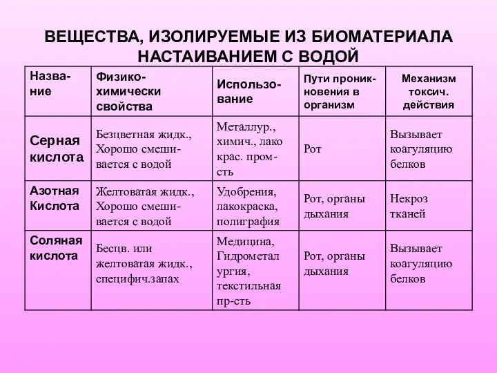 ВЕЩЕСТВА, ИЗОЛИРУЕМЫЕ ИЗ БИОМАТЕРИАЛА НАСТАИВАНИЕМ С ВОДОЙ