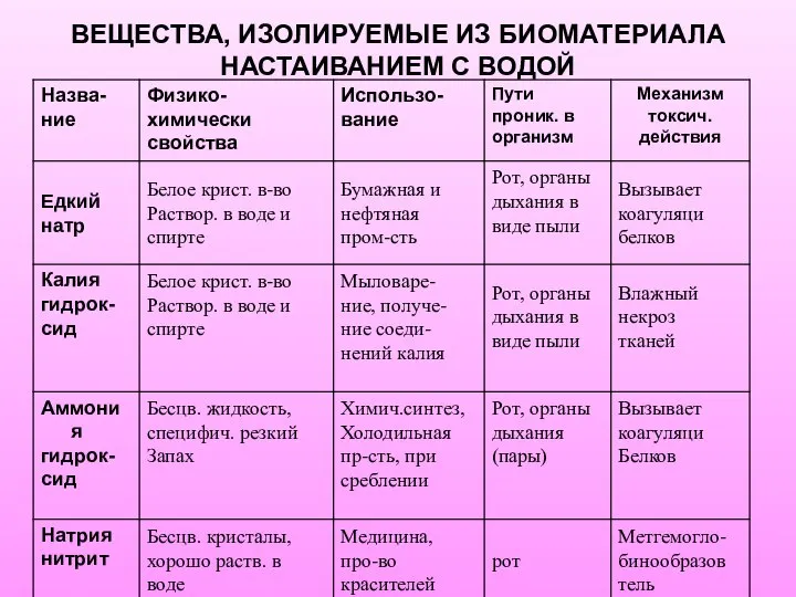 ВЕЩЕСТВА, ИЗОЛИРУЕМЫЕ ИЗ БИОМАТЕРИАЛА НАСТАИВАНИЕМ С ВОДОЙ