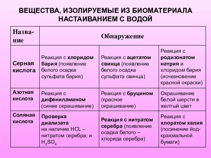 ВЕЩЕСТВА, ИЗОЛИРУЕМЫЕ ИЗ БИОМАТЕРИАЛА НАСТАИВАНИЕМ С ВОДОЙ