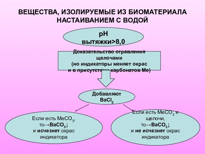 ВЕЩЕСТВА, ИЗОЛИРУЕМЫЕ ИЗ БИОМАТЕРИАЛА НАСТАИВАНИЕМ С ВОДОЙ рН вытяжки>8,0 Доказательство отравления