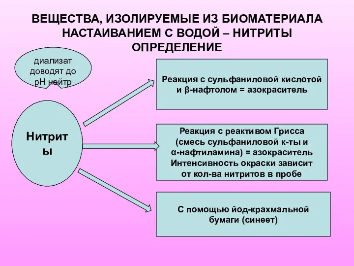 ВЕЩЕСТВА, ИЗОЛИРУЕМЫЕ ИЗ БИОМАТЕРИАЛА НАСТАИВАНИЕМ С ВОДОЙ – НИТРИТЫ ОПРЕДЕЛЕНИЕ Нитриты