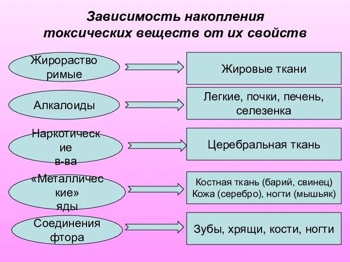 Зависимость накопления токсических веществ от их свойств Жирорастворимые Алкалоиды Наркотические в-ва