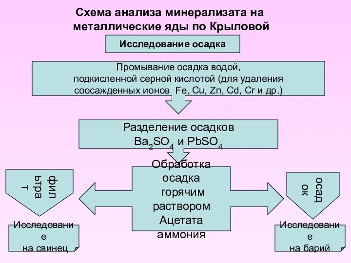 Схема анализа минерализата на металлические яды по Крыловой Исследование осадка Разделение