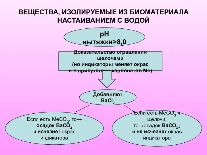 ВЕЩЕСТВА, ИЗОЛИРУЕМЫЕ ИЗ БИОМАТЕРИАЛА НАСТАИВАНИЕМ С ВОДОЙ рН вытяжки>8,0 Доказательство отравления