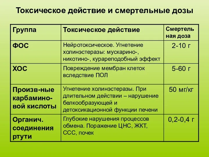 Токсическое действие и смертельные дозы