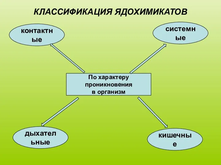 КЛАССИФИКАЦИЯ ЯДОХИМИКАТОВ По характеру проникновения в организм контактные кишечные дыхательные системные