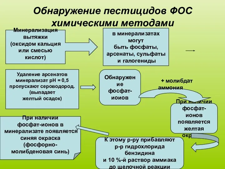 Обнаружение пестицидов ФОС химическими методами Минерализация вытяжки (оксидом кальция или смесью