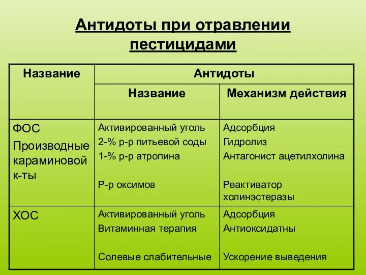 Антидоты при отравлении пестицидами