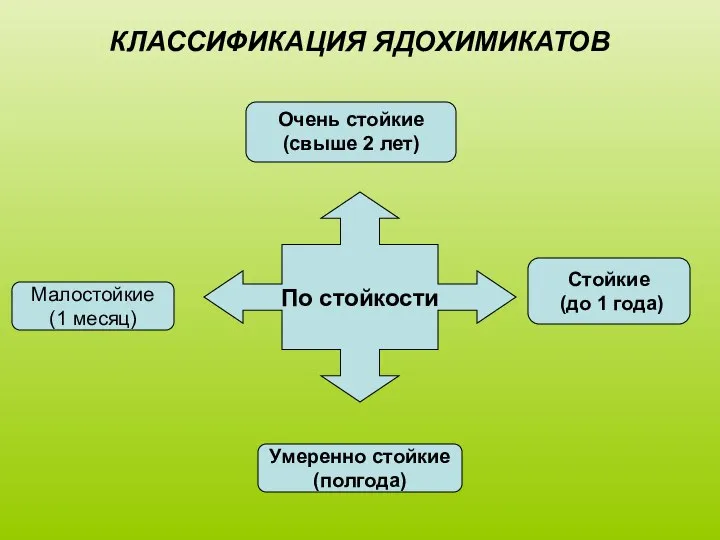 КЛАССИФИКАЦИЯ ЯДОХИМИКАТОВ Малостойкие (1 месяц) По стойкости Очень стойкие (свыше 2