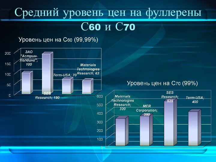 Средний уровень цен на фуллерены С60 и С70