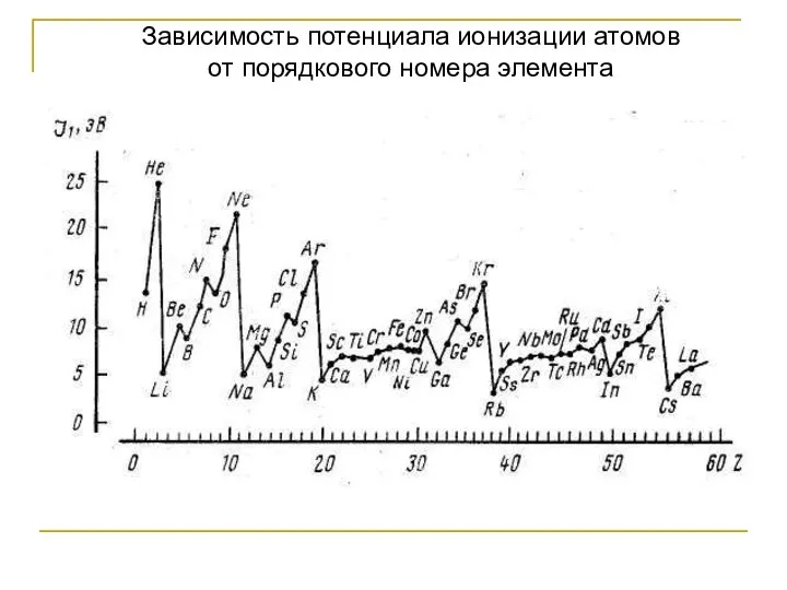 Зависимость потенциала ионизации атомов от порядкового номера элемента