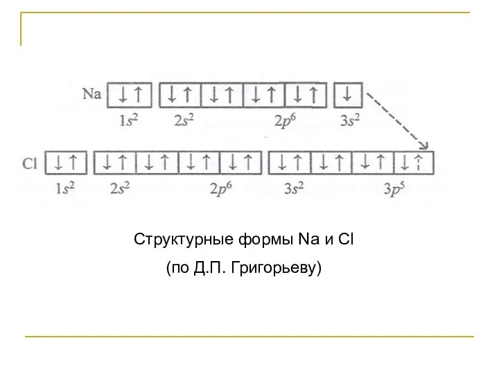 Структурные формы Na и Cl (по Д.П. Григорьеву)