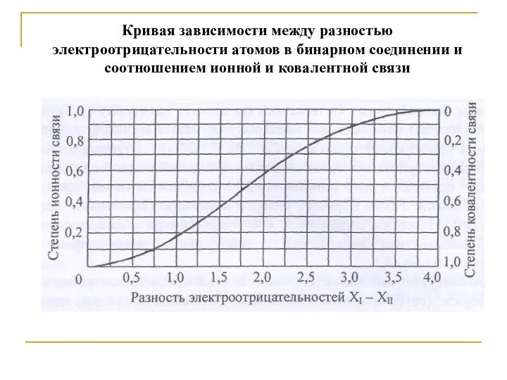 Кривая зависимости между разностью электроотрицательности атомов в бинарном соединении и соотношением ионной и ковалентной связи