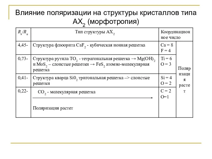 Влияние поляризации на структуры кристаллов типа АХ2 (морфотропия) СO2 - молекулярная решетка