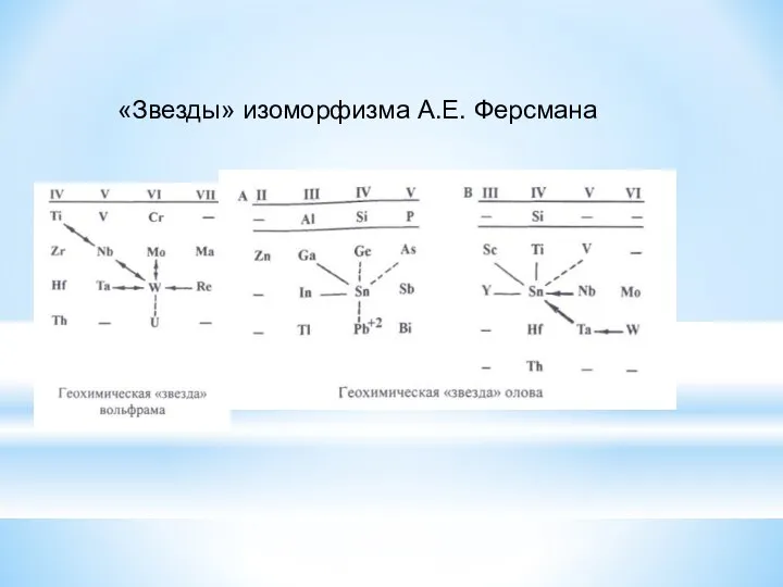 «Звезды» изоморфизма А.Е. Ферсмана