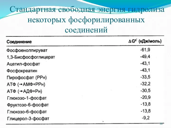 Стандартная свободная энергия гидролиза некоторых фосфорилированных соединений