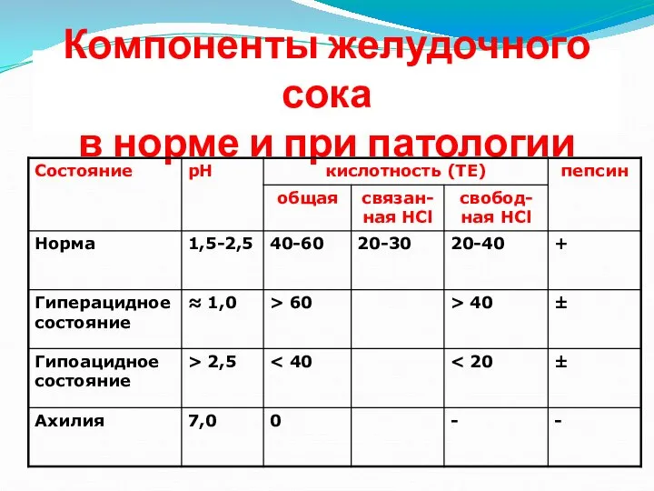 Компоненты желудочного сока в норме и при патологии